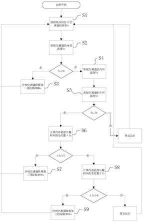 一种空调频率控制方法、空调频率控制系统和空调器与流程