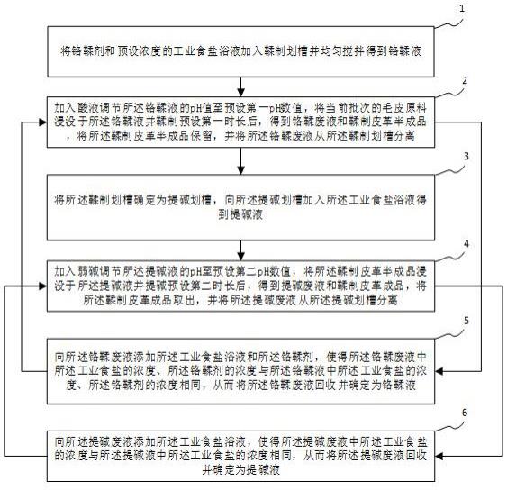 一种毛皮循环铬鞣方法