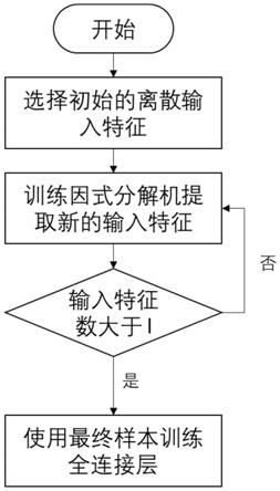 一种基于因式分解机进行棋牌游戏行为克隆的方法与流程