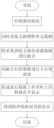 一种基于冗余惯性单元的防冲钻孔机器人钻具定姿方法