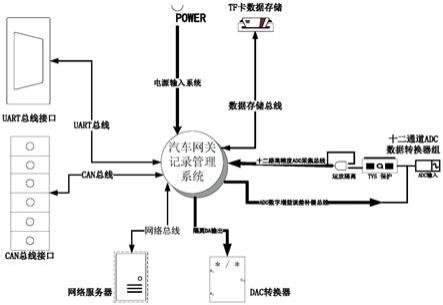 自动驾驶汽车网关记录管理系统的制作方法