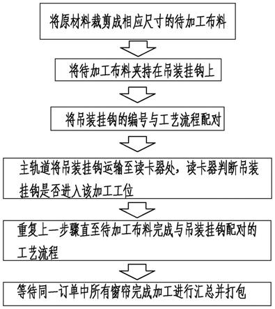 一种窗帘柔性定制的制造方法与流程