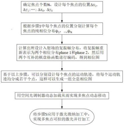 一种基于多焦点可控的动态激光并行加工的方法与流程