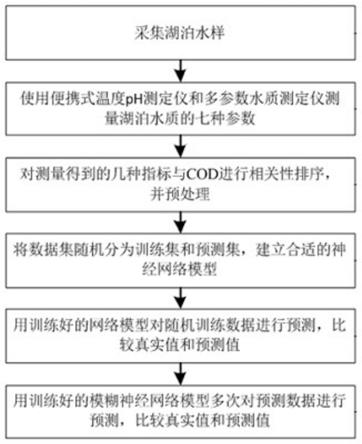 一种模糊神经网络结合分光光度法预测水质COD的方法