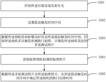 相机快门迟滞时间的测试方法、装置及终端设备与流程