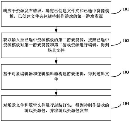 资源发布方法、装置、计算机设备及计算机可读存储介质与流程