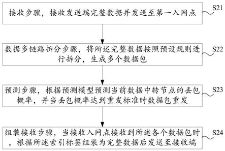 虚拟多链路的智能可靠的UDP传输方法、装置和设备与流程