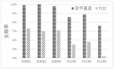 一种团簇二氧化锰负载铁的类芬顿催化剂及其制备方法