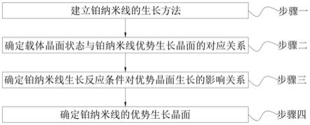 一种铂纳米线晶面在不同介孔金属氧化物晶面的生长机理研究方法