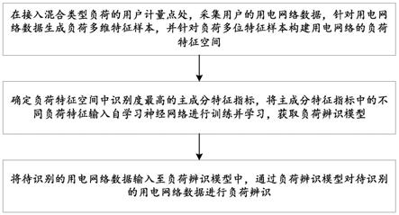 一种基于自学习神经网络的负荷辨识方法及系统与流程