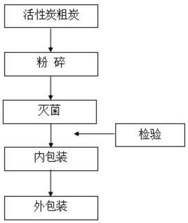 一种注射用活性炭的生产工艺的制作方法