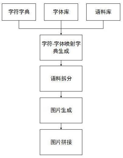 一种任意字符组合的OCR数据生成的方法与流程