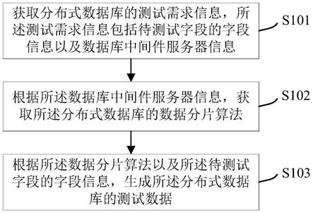 一种分布式数据库测试数据的生成方法及装置与流程