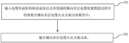 一种预测电缆燃烧火源功率的方法及系统与流程