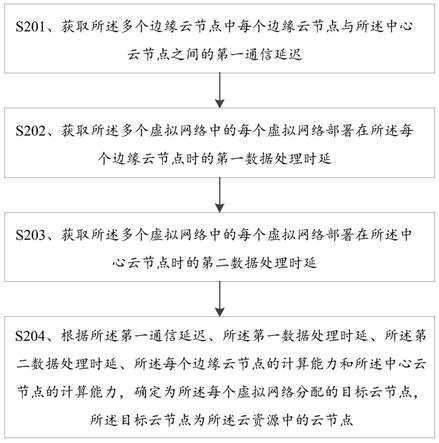 一种为网络切片分配云资源的方法及装置与流程