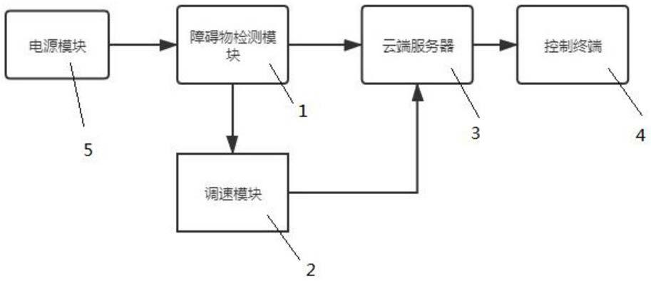 一种无人搬运车自动缓冲防撞系统的制作方法