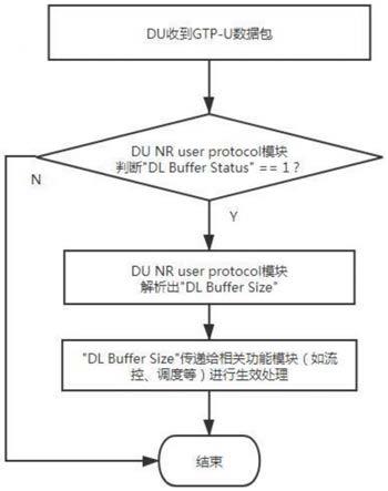 一种用于5GNR用户面数据量信息同步的方法和系统与流程