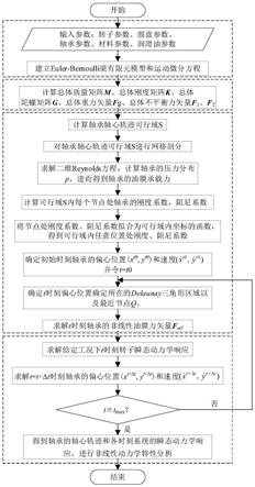 一种滑动轴承转子系统非线性动力学特性快速计算方法