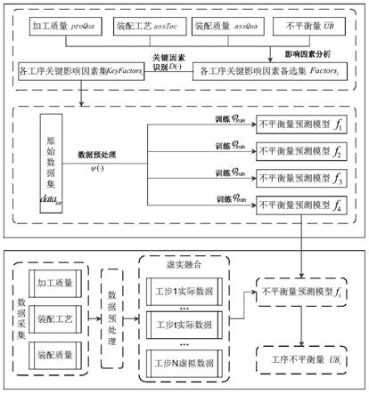 一种面向装配过程的低压转子多工序不平衡量预测方法