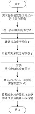 团雾检测方法、系统、装置、存储介质及前端装置