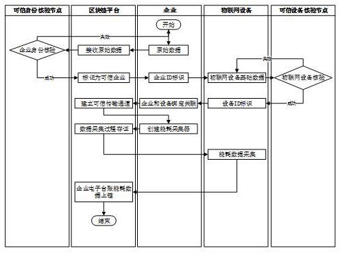 基于区块链的企业电子台账能耗数据采集系统的制作方法