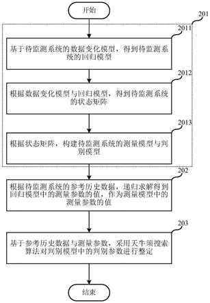 系统监测模型生成及监测方法、处理器芯片以及工业系统与流程