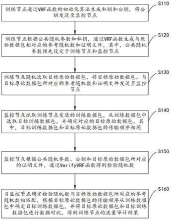 基于联邦学习的流量审计方法、设备、存储介质与流程