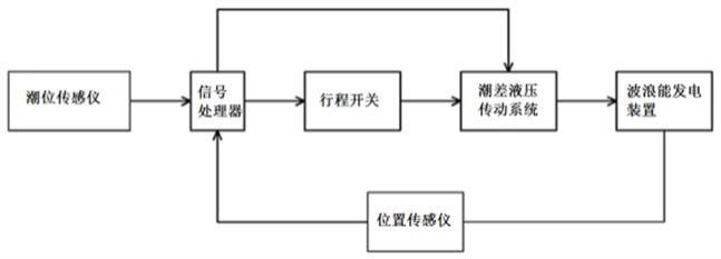 一种波浪能自动发电装置的制作方法