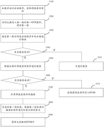 一种将固件烧录至存储设备的方法及控制器与流程