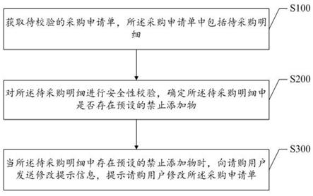 一种数字化餐饮采购安全性校验方法、装置、系统及介质与流程