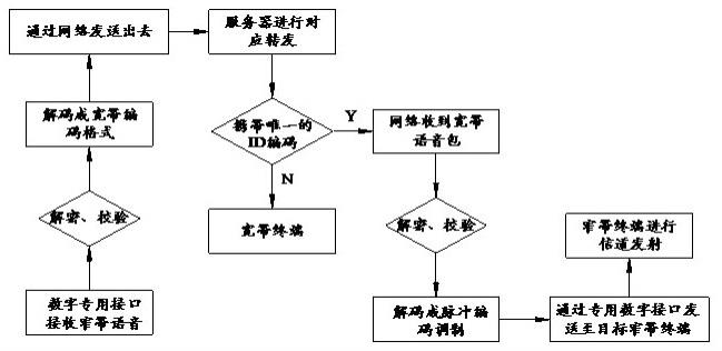 一种宽窄融合调度通信方法、系统、装置及存储介质与流程