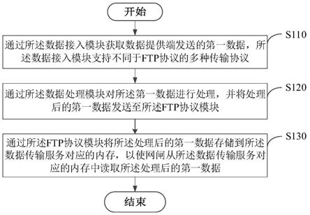 基于FTP协议的数据传输方法、装置及数据传输服务器与流程