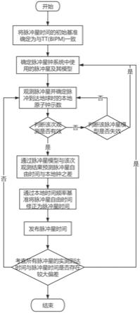 基于FAST脉冲星观测的脉冲星钟系统和方法与流程