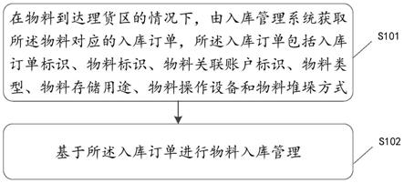 物料入库管理方法、装置及存储介质与流程