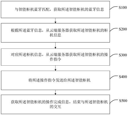 一种智能柜机的交互方法、智能终端和存储介质与流程