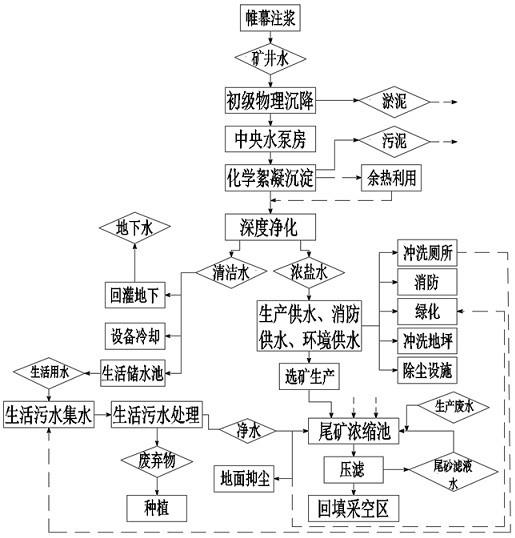 一种大水矿山矿井水的综合治理方法与流程