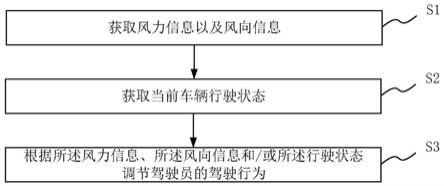 一种辅助驾驶方法、系统、介质及汽车与流程