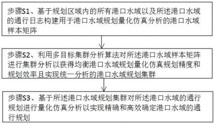 一种融合AIS数据挖掘的港口水域规划方法及系统与流程