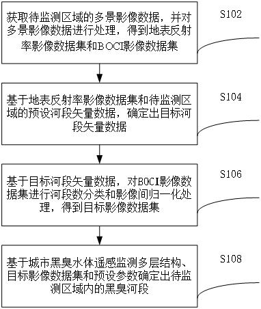 一种城市黑臭水体监测方法和装置与流程