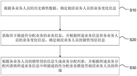 业务分配方法、装置、终端设备及介质与流程