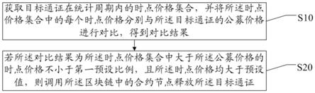 基于区块链的通证管理方法、装置、系统与可读存储介质与流程