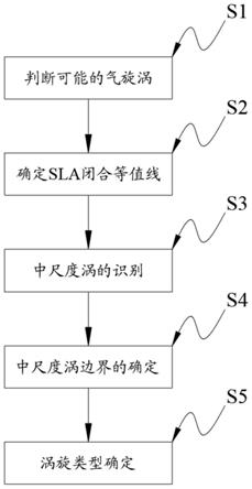 一种基于海面高度异常和旋转速度的中尺度涡识别方法与流程