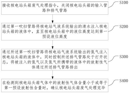 基于核电站废液处理系统的废气处理方法、设备及介质与流程