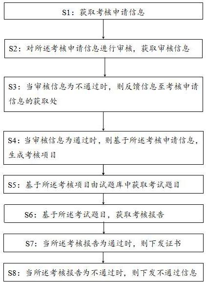 一种持证上岗考核方法、系统及设备与流程