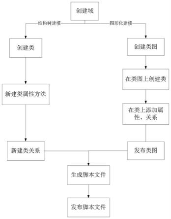 一种基于IPDE的大型水面舰船通用信息模型建模方法与流程