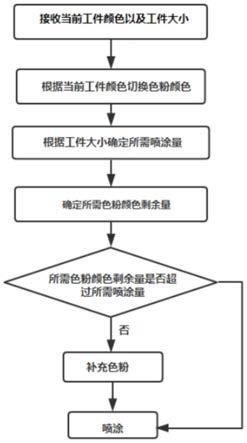 一种自动喷粉方法及其系统与流程