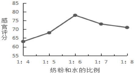 一种新型红心火龙果酸奶及其制备方法与流程