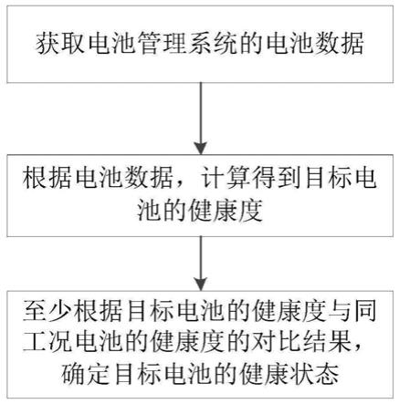 云端估算动力电池健康度的方法及装置与流程