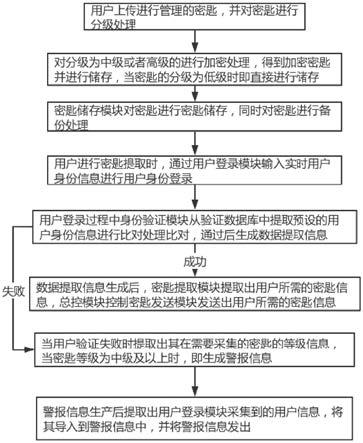 一种基于数据采集的密匙管理方法及系统与流程