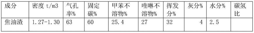 一种利用危固废焦油渣配加焦粉冶炼焦炭的方法与流程